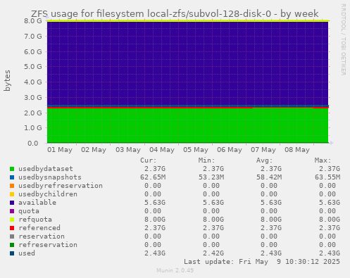 ZFS usage for filesystem local-zfs/subvol-128-disk-0