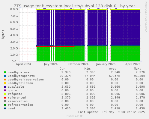ZFS usage for filesystem local-zfs/subvol-128-disk-0
