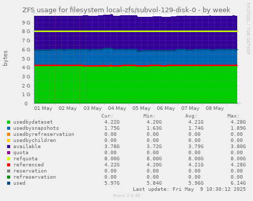 ZFS usage for filesystem local-zfs/subvol-129-disk-0
