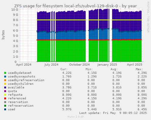 ZFS usage for filesystem local-zfs/subvol-129-disk-0