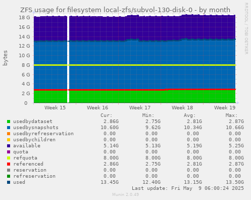 ZFS usage for filesystem local-zfs/subvol-130-disk-0