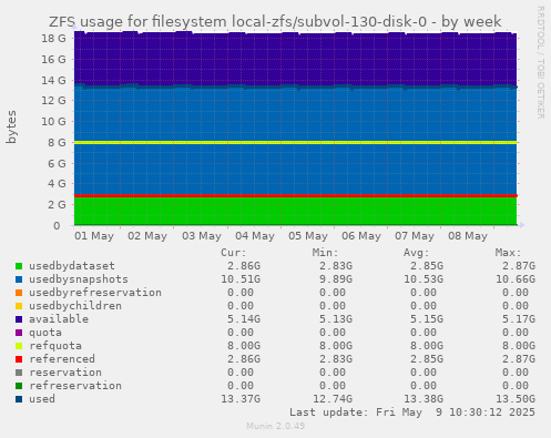 ZFS usage for filesystem local-zfs/subvol-130-disk-0