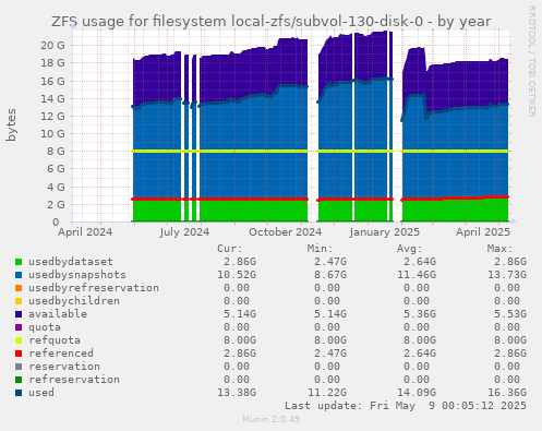 ZFS usage for filesystem local-zfs/subvol-130-disk-0