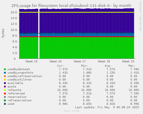 ZFS usage for filesystem local-zfs/subvol-131-disk-0