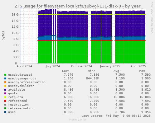 ZFS usage for filesystem local-zfs/subvol-131-disk-0