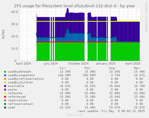 ZFS usage for filesystem local-zfs/subvol-132-disk-0