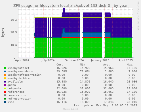ZFS usage for filesystem local-zfs/subvol-133-disk-0