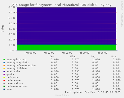 ZFS usage for filesystem local-zfs/subvol-135-disk-0