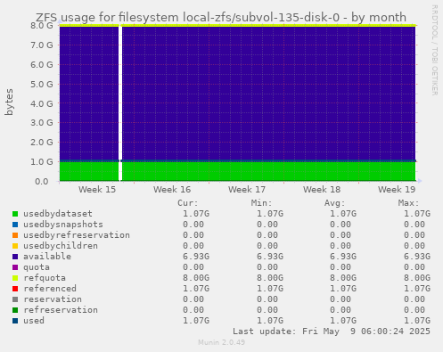 ZFS usage for filesystem local-zfs/subvol-135-disk-0