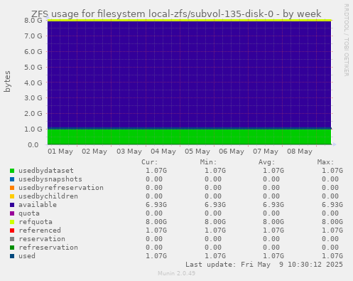 ZFS usage for filesystem local-zfs/subvol-135-disk-0