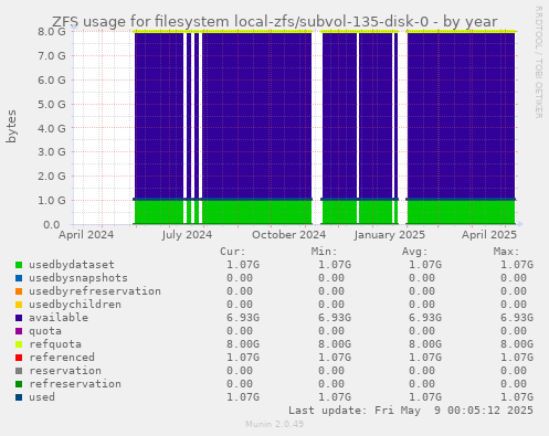 ZFS usage for filesystem local-zfs/subvol-135-disk-0