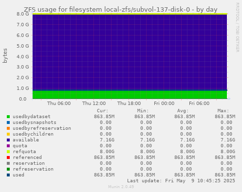 ZFS usage for filesystem local-zfs/subvol-137-disk-0