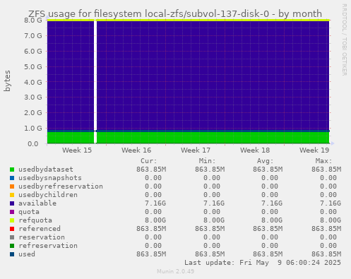 ZFS usage for filesystem local-zfs/subvol-137-disk-0