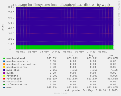 ZFS usage for filesystem local-zfs/subvol-137-disk-0