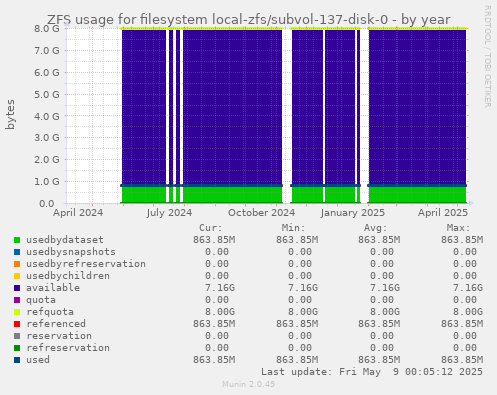 ZFS usage for filesystem local-zfs/subvol-137-disk-0