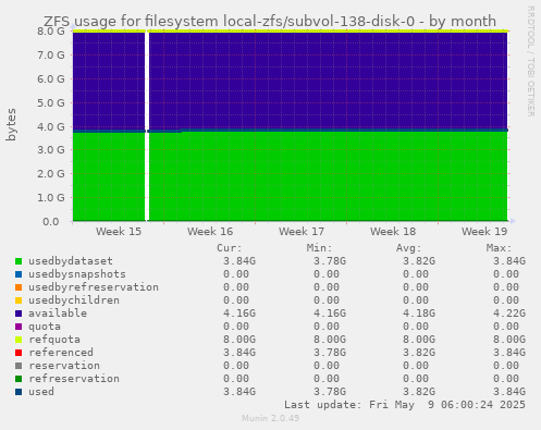 ZFS usage for filesystem local-zfs/subvol-138-disk-0