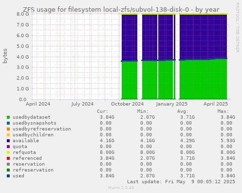 ZFS usage for filesystem local-zfs/subvol-138-disk-0
