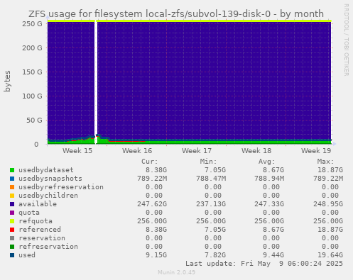 ZFS usage for filesystem local-zfs/subvol-139-disk-0