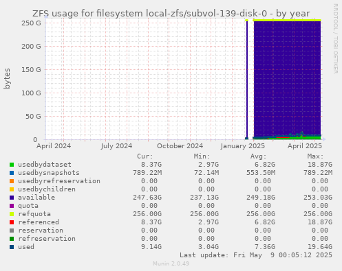 ZFS usage for filesystem local-zfs/subvol-139-disk-0