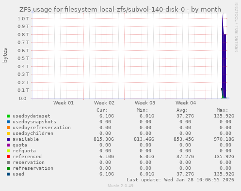ZFS usage for filesystem local-zfs/subvol-140-disk-0