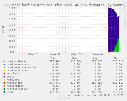 ZFS usage for filesystem local-zfs/subvol-140-disk-derivates