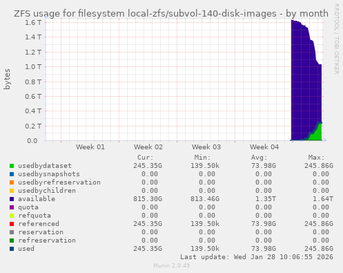 ZFS usage for filesystem local-zfs/subvol-140-disk-images