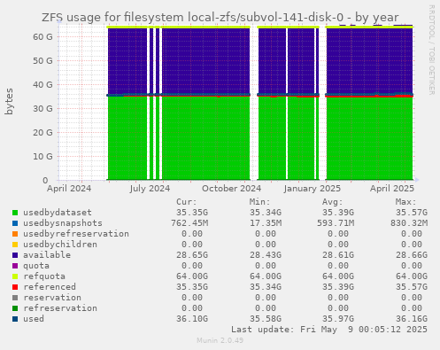 ZFS usage for filesystem local-zfs/subvol-141-disk-0
