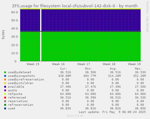 ZFS usage for filesystem local-zfs/subvol-142-disk-0