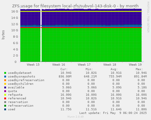 ZFS usage for filesystem local-zfs/subvol-143-disk-0