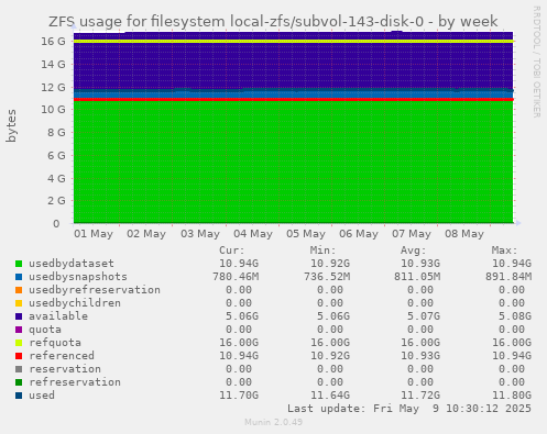 ZFS usage for filesystem local-zfs/subvol-143-disk-0