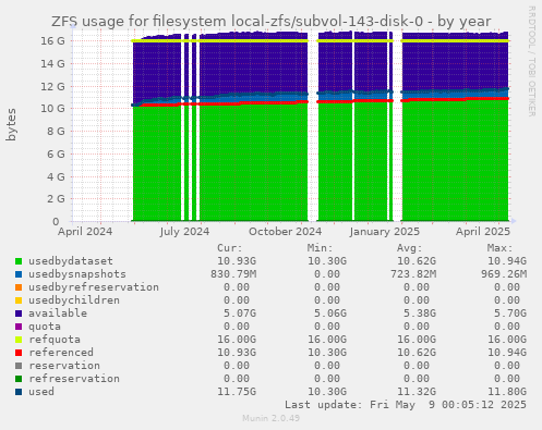 ZFS usage for filesystem local-zfs/subvol-143-disk-0