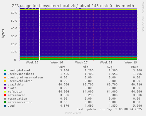 ZFS usage for filesystem local-zfs/subvol-145-disk-0