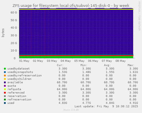 ZFS usage for filesystem local-zfs/subvol-145-disk-0
