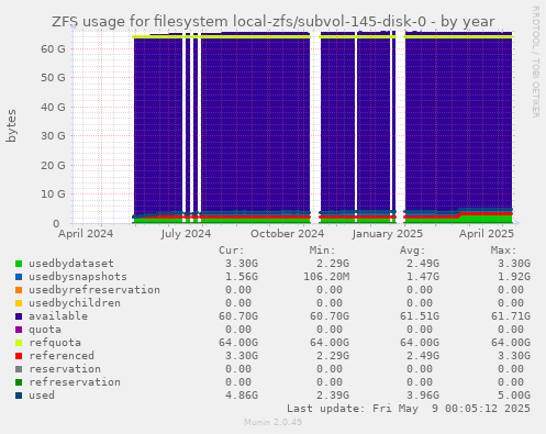 ZFS usage for filesystem local-zfs/subvol-145-disk-0