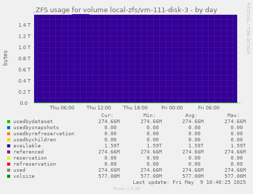 ZFS usage for volume local-zfs/vm-111-disk-3