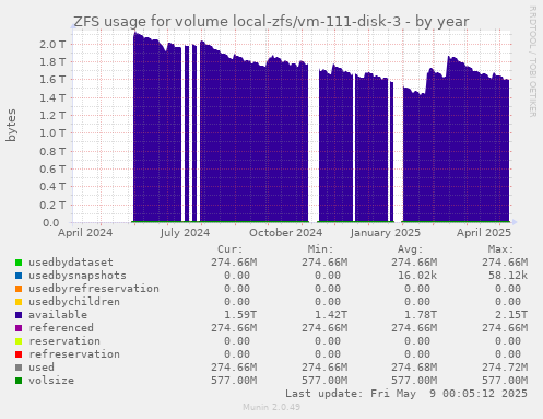 ZFS usage for volume local-zfs/vm-111-disk-3