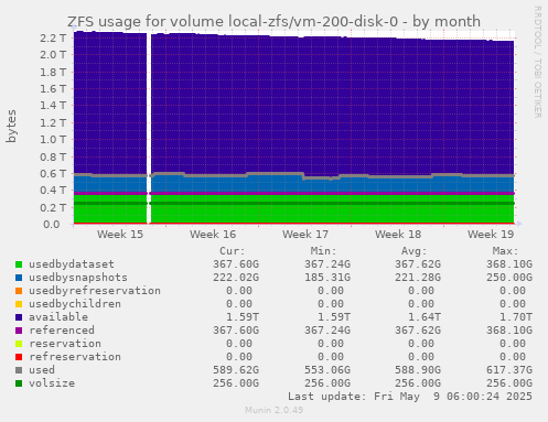 ZFS usage for volume local-zfs/vm-200-disk-0