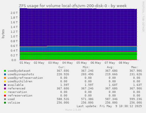 ZFS usage for volume local-zfs/vm-200-disk-0