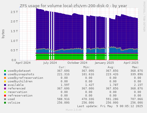 ZFS usage for volume local-zfs/vm-200-disk-0