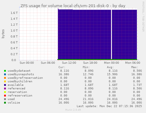 ZFS usage for volume local-zfs/vm-201-disk-0
