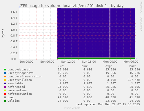 ZFS usage for volume local-zfs/vm-201-disk-1