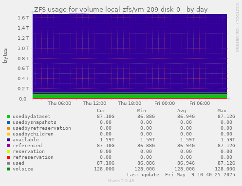 ZFS usage for volume local-zfs/vm-209-disk-0