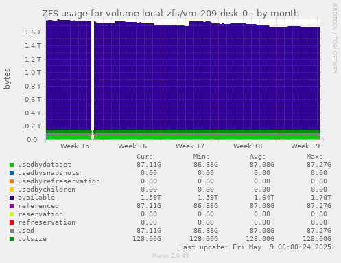 ZFS usage for volume local-zfs/vm-209-disk-0