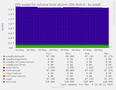 ZFS usage for volume local-zfs/vm-209-disk-0