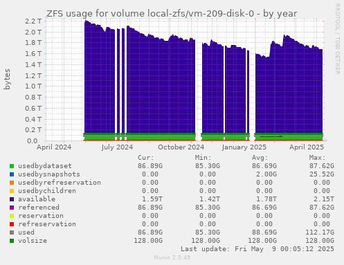 ZFS usage for volume local-zfs/vm-209-disk-0