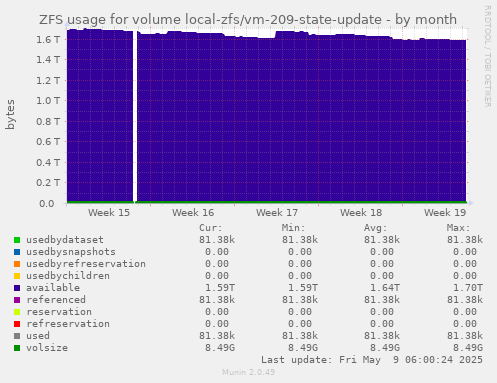 ZFS usage for volume local-zfs/vm-209-state-update