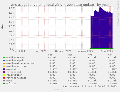 ZFS usage for volume local-zfs/vm-209-state-update