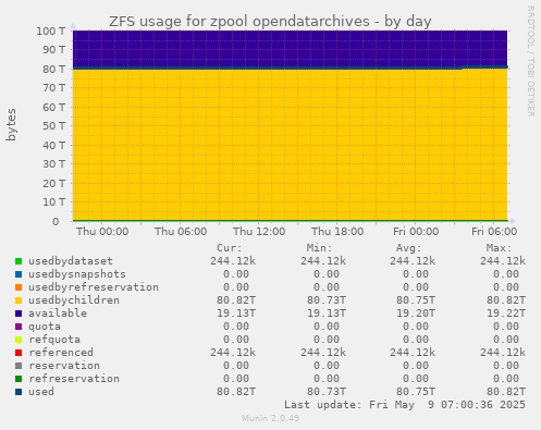 ZFS usage for zpool opendatarchives
