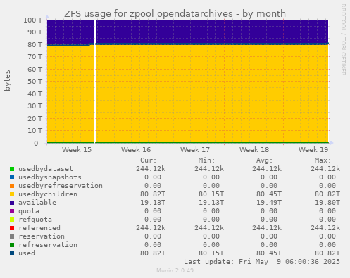 ZFS usage for zpool opendatarchives