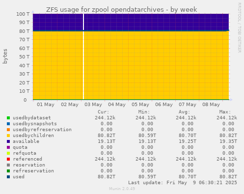 ZFS usage for zpool opendatarchives